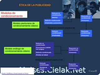 Moises.Cielak.Net
ÉTICA DE LA PUBLICIDAD
Modelos de
condicionamiento
Fuente: Schiffman y Kanuk basado en Pavlov
Estímulo no
condicionado
(Bebida)
Estímulo condicionado
(Publicidad y promoción)
Respuesta no
condicionada
(Consumo)
Respuesta
condicionada
(Consumo)
Estímulo
condicionado
(Publicidad)
Después de la repetición conjunta in situ
Modelo pavloviano de
condicionamiento clásico
Estímulo no
condicionado
(Convivencia y bebida
con amigos)
Estímulo condicionado
(Partido de futbol)
Respuesta no
condicionada
(Consumo)
Respuesta
condicionada
(Consumo)
Estímulo
condicionado
(Partido de
futbol)
Después de la repetición conjunta en situ
Modelo análogo de
condicionamiento clásico
 