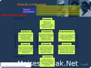 Moises.Cielak.Net
ÉTICA DE LA PUBLICIDAD
Segmentación VALS
• LoLows: Porción baja actual, cliente de bajo consumo
• HiLows: Porción alta actual, cliente de bajo consumo
• LowHighs: Porción baja actual, cliente de alto consumo
• HiHighs: Porción alta actual, cliente de alto consumo
Tipos de
consumidores
Disfrutan de las
mejores cosas
Receptivos a lo nuevo
Escépticos a la publicidad.
Lectores, no ven tv
Realizados
Les importa poco la imagen
Y el prestigio. Gustan de
programas educativos
Y asuntos públicos.
Leen mucho y frecuente
Satisfechos
Les atraen los productos de
Calidad especial. Espectador
Promedio de tv, leen de
Negocios, noticias
y superación personal
Triunfadores
A la moda y lo que está en boga
Gastan para establecer
Relaciones sociales. Impulsivos
Atención a anuncios.
Experimentadores
Compran productos nacionales
Lentos en cambio de hábito
Ven tv más que promedio
Len revistas para hogar e
Interés general.
Creyentes
Conscientes de la imagen.
Ingresos discrecionales.
Crédito amplio. Gastan en
El cuidado personal.
Prefieren tv a lectura
Esforzados
Buscan comodidad, durabilidad
Buen valor a cambio del dinero.
No impresiona el lujo. Comparan.
Escuchan radio. Leen de
Actividades y para aprender.
Hacedores
Leales a la marca.
Pendientes de descuentos.
Ven tv. Leen de chismes
Espectáculos y temas
femeninos
Luchadores
Más recursos
Menos recursos
Orientadosaprincipios
Orientadosalaacción
Orientadosalestatus
Fuente: SRI Consulting Business Intelligence
 