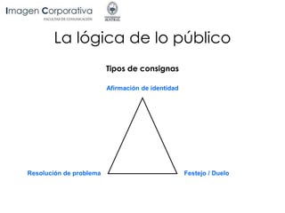 La lógica de lo público
Tipos de consignas
Resolución de problema
Afirmación de identidad
Festejo / Duelo
 