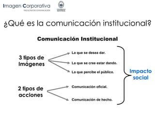 ¿Qué es la comunicación institucional?
Comunicación Institucional
3 tipos de
Imágenes
La que se desea dar.
La que se cree estar dando.
La que percibe el público.
2 tipos de
acciones
Comunicación oficial.
Comunicación de hecho.
Impacto
social
 