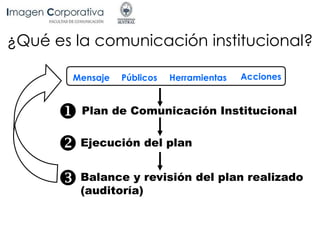 ¿Qué es la comunicación institucional?
Mensaje Públicos Herramientas Acciones
Plan de Comunicación Institucional
Ejecución del plan
Balance y revisión del plan realizado
(auditoría)
 