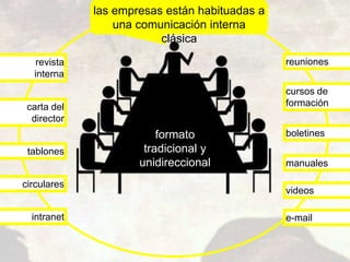 revista
interna
carta del
director
reuniones
cursos de
formación
tablones
circulares
boletines
manuales
videos
e-mailintranet
las empresas están habituadas a
una comunicación interna
clásica
formato
tradicional y
unidireccional
 