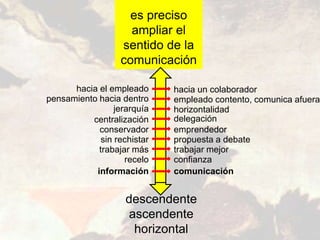 descendente
ascendente
horizontal
hacia el empleado
pensamiento hacia dentro
jerarquía
centralización
conservador
sin rechistar
trabajar más
recelo
información
es preciso
ampliar el
sentido de la
comunicación
hacia un colaborador
empleado contento, comunica afuera
horizontalidad
delegación
emprendedor
propuesta a debate
trabajar mejor
confianza
comunicación
 