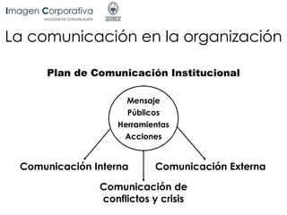 Plan de Comunicación Institucional
Mensaje
Públicos
Herramientas
Acciones
Comunicación Interna Comunicación Externa
Comunicación de
conflictos y crisis
La comunicación en la organización
 