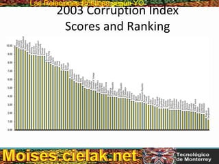 Las Relaciones PúblicasLas Relaciones Públicas según YO
2003 Corruption Index
Scores and Ranking
 