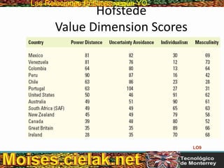 Las Relaciones PúblicasLas Relaciones Públicas según YO
Hofstede
Value Dimension Scores
LO9
 
