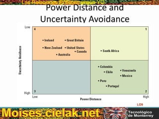 Las Relaciones PúblicasLas Relaciones Públicas según YO
Power Distance and
Uncertainty Avoidance
LO9
 