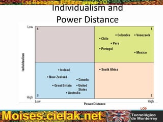 Las Relaciones PúblicasLas Relaciones Públicas según YO
Individualism and
Power Distance
LO9
 