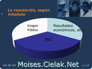 Moises.Cielak.Net
La reputación, según
Villafañe
Resultados
económicos, etc.
Imagen
Pública
RSC
72
 