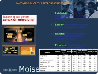 Moises.Cielak.Net
LA COMUNICACIÓN Y LA RESPONSABILIDAD SOCIAL
Buscan lo que genera
conexión emocional
• La televisión: Está de fondo. Los
programas “básicos” les dan tema
de plática.
• La radio: Crea vínculos con pares
y para conocer nuevos artistas.
• Revistas: cubre sus intereses,
estados de ánimo, permiten
compartir información.
• Periódicos: buena fuente para
información local y eventos.
Fuente: Encuesta nacional de juventud, 2005
 