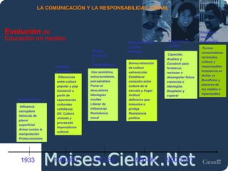 Moises.Cielak.Net
LA COMUNICACIÓN Y LA RESPONSABILIDAD SOCIAL
Evolución de
Educación en medios
1933 1970-80 1980-90 1990-20071950-60
Influencia
corruptora
Vehículo de
placer
superficial
Armar contra la
manipulación
Proteccionismo
Discriminación
Diferencias
entre cultura
popular y pop
Construir a
partir de
experiencias
culturales
cotidianas
Dif. Cultura
viviente y
procesada
Imperialismo
cultural
Estudios
culturales Uso semiótica,
estructuralismo,
psicoanálisis
Poner al
descubierto
ideologías
ocultas
Liberar de
influencias
Resistencia
moral
Screen
education
Y
desmitificación Democratización
de cultura
extraescolar
Establecer
conexión entre
cultura de la
escuela y hogar
Actitud
defensiva que
inmunice o
proteja
Resistencia
política
Democratización
y actitud
defensiva
Capacitar,
Analizar y
Construir para
fortalecer,
rechazar o
desengañar falsas
creencias e
ideologías
Desplazar y
superar
Educación en
medios
Formar
consumidores
racionales,
críticos y
responsables
Insistencia en
daños vs
Beneficios y
placeres de
los medios e
hipermedios
Educación
medial e
hipermedial
 