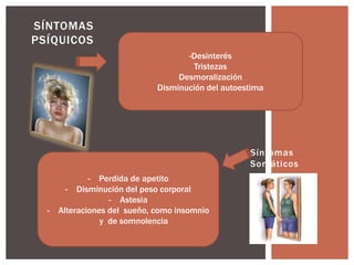 Síntomas
Somáticos
SÍNTOMAS
PSÍQUICOS
-Desinterés
Tristezas
Desmoralización
Disminución del autoestima
- Perdida de apetito
- Disminución del peso corporal
- Astesia
- Alteraciones del sueño, como insomnio
y de somnolencia
 