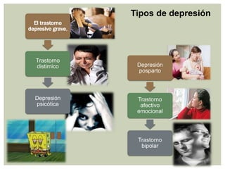 Depresión
posparto
Trastorno
afectivo
emocional
Trastorno
bipolar
El trastorno
depresivo grave,
Trastorno
distimico
Depresión
psicótica
Tipos de depresión
 