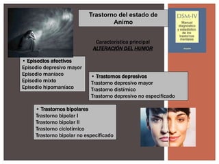 Característica principal
ALTERACIÓN DEL HUMOR
• Episodios afectivos
Episodio depresivo mayor
Episodio maníaco
Episodio mixto
Episodio hipomaníaco
• Trastornos depresivos
Trastorno depresivo mayor
Trastorno distímico
Trastorno depresivo no especificado
• Trastornos bipolares
Trastorno bipolar I
Trastorno bipolar II
Trastorno ciclotímico
Trastorno bipolar no especificado
Trastorno del estado de
Animo
 