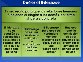 Qué es el liderazgo

 Es necesario para que las relaciones humanas
   funcionen el elogiar a los demás, en forma
               sincera y concreta

 El liderazgo                 El liderazgo    Hay que
               El liderazgo
      no es                  para que sea     tener la
                no es una
 cuestión de                   verdadero    convicción
               cuestión de
personalidad                    hay que       de estar
                estilo, sino
posesiones o                 ejercerlo con siguiendo los
                     de
carisma, sino                gozo, que es profundos e
              sustancia, es
de lo que tú                       una      inmutables
                 decir de
 eres como                    satisfacción principios de
                 carácter
   persona                       interior      la vida
 