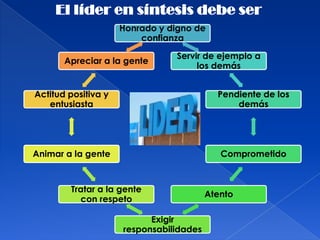 El líder en síntesis debe ser
                     Honrado y digno de
                         confianza

                                Servir de ejemplo a
       Apreciar a la gente
                                     los demás


Actitud positiva y                         Pendiente de los
   entusiasta                                  demás




Animar a la gente                           Comprometido


        Tratar a la gente
                                         Atento
          con respeto

                           Exigir
                     responsabilidades
 