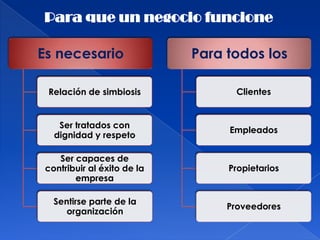 Para que un negocio funcione

Es necesario                 Para todos los

 Relación de simbiosis             Clientes


    Ser tratados con
                                  Empleados
   dignidad y respeto

    Ser capaces de
 contribuir al éxito de la        Propietarios
        empresa

   Sentirse parte de la
                                  Proveedores
      organización
 