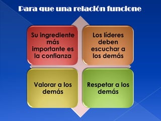 Para que una relación funcione


   Su ingrediente    Los líderes
        más            deben
   importante es     escuchar a
    la confianza     los demás



   Valorar a los    Respetar a los
     demás             demás
 
