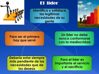 El líder
              Identifica y satisface
                  las legítimas
               necesidades de su
                       gente



                                  Un líder no debe
Para ser el primero
                                 nunca conformarse
  hay que servir
                                 con la mediocridad



Debería estar siempre
                               Para el líder es
más pendiente de las
                            importante el servicio
necesidades que de
                                y el sacrificio
     los deseos
 
