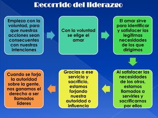 Recorrido del liderazgo

Empieza con la                       El amar sirve
voluntad, para                      para identificar
  que nuestras    Con la voluntad   y satisfacer las
acciones sean       se elige el        legítimas
 consecuentes          amar          necesidades
  con nuestras                        de los que
  intenciones                          dirigimos




                  Gracias a ese     Al satisfacer las
Cuando se forja
                    servicio y       necesidades
  la autoridad
                    sacrificio,      de los otros,
sobre la gente,
                     estamos            estamos
nos ganamos el
                     forjando         llamados a
 derecho a ser
                      nuestra          servirles y
    llamados
                   autoridad o       sacrificarnos
      líderes
                    influencia          por ellos
 