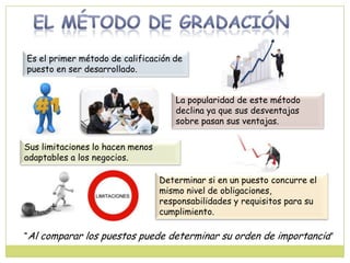 Es el primer método de calificación de
puesto en ser desarrollado.
La popularidad de este método
declina ya que sus desventajas
sobre pasan sus ventajas.
Sus limitaciones lo hacen menos
adaptables a los negocios.
Determinar si en un puesto concurre el
mismo nivel de obligaciones,
responsabilidades y requisitos para su
cumplimiento.
“Al comparar los puestos puede determinar su orden de importancia”
 