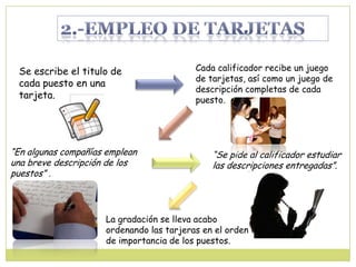 Se escribe el titulo de
cada puesto en una
tarjeta.
Cada calificador recibe un juego
de tarjetas, así como un juego de
descripción completas de cada
puesto.
La gradación se lleva acabo
ordenando las tarjeras en el orden
de importancia de los puestos.
“En algunas compañías emplean
una breve descripción de los
puestos” .
“Se pide al calificador estudiar
las descripciones entregadas”.
 