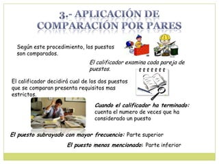 Según este procedimiento, los puestos
son comparados.
El calificador examina cada pareja de
puestos.
El calificador decidirá cual de los dos puestos
que se comparan presenta requisitos mas
estrictos.
Cuando el calificador ha terminado:
cuenta el numero de veces que ha
considerado un puesto
El puesto subrayado con mayor frecuencia: Parte superior
El puesto menos mencionado: Parte inferior
 