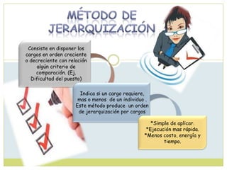 Consiste en disponer los
cargos en orden creciente
o decreciente con relación
algún criterio de
comparación. (Ej.
Dificultad del puesto)
Indica si un cargo requiere,
mas o menos de un individuo .
Este método produce un orden
de jerarquización por cargos
*Simple de aplicar.
*Ejecución mas rápida.
*Menos costo, energía y
tiempo.
 