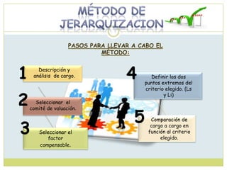 1 Descripción y
análisis de cargo.
2 Seleccionar el
comité de valuación.
3 Seleccionar el
factor
compensable.
4 Definir los dos
puntos extremos del
criterio elegido. (Ls
y Li)
5 Comparación de
cargo a cargo en
función al criterio
elegido.
 