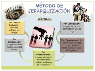 Por Comité
Evaluador:
ordena y
califica los
cargos.
Por
Comparación:
comparar cada
trabajo con los
demás.
Por
Ordenamiento:
ordenar de forma
independiente
todos y cada uno
de los cargos.
Por Organigrama: la
clasificación de los
cargos tendrá
relación directa con
el diagrama.
Por Calificación:
asignación de una
calificación a cada
cargo.
 