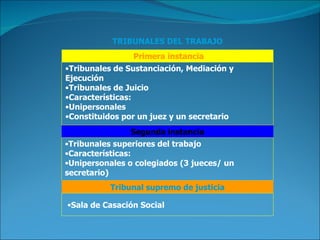 TRIBUNALES DEL   TRABAJO Primera instancia Tribunales de Sustanciación, Mediación y Ejecución Tribunales de Juicio Características: Unipersonales Constituidos por un juez y un secretario Segunda instancia Tribunales superiores del trabajo Características: Unipersonales o colegiados (3 jueces/ un secretario) Sala de Casación Social Tribunal supremo de justicia 