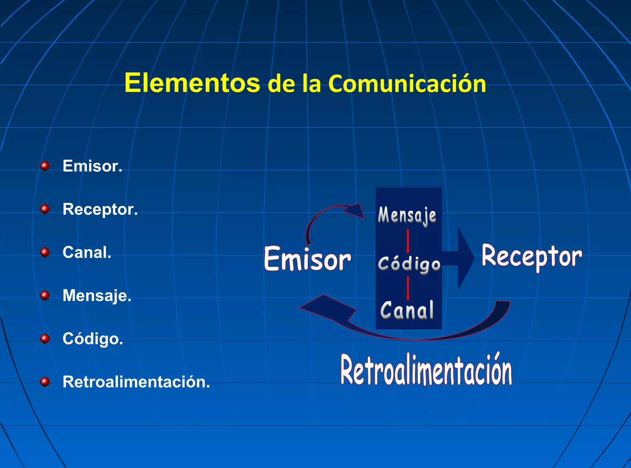 Elementos de la Comunicación

Emisor.

Receptor.

Canal.

Mensaje.

Código.

Retroalimentación.
 