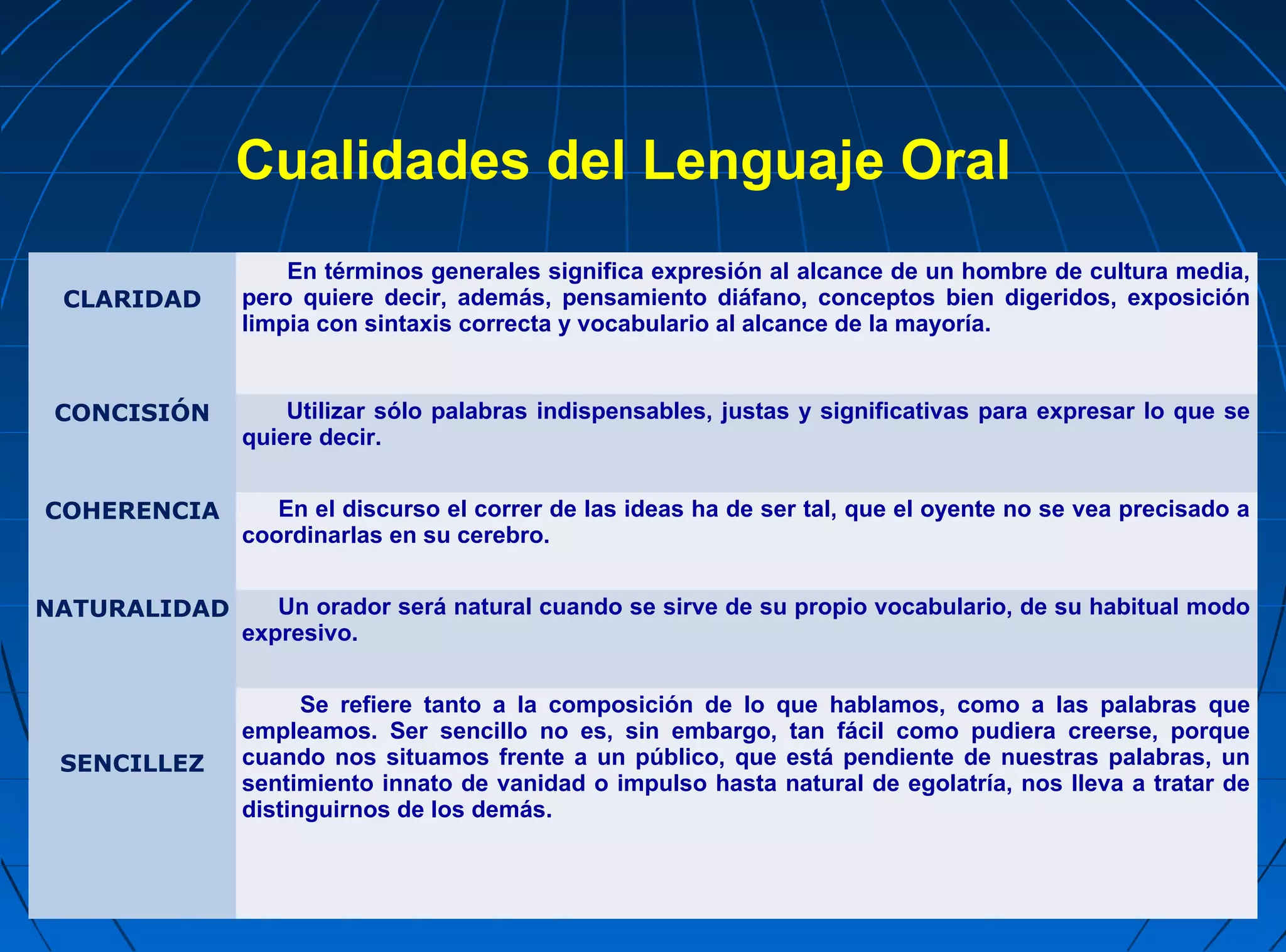 Cualidades del Lenguaje Oral
                  En términos generales significa expresión al alcance de un hombre de cultura media,
 CLARIDAD     pero quiere decir, además, pensamiento diáfano, conceptos bien digeridos, exposición
              limpia con sintaxis correcta y vocabulario al alcance de la mayoría.


 CONCISIÓN        Utilizar sólo palabras indispensables, justas y significativas para expresar lo que se
              quiere decir.


COHERENCIA       En el discurso el correr de las ideas ha de ser tal, que el oyente no se vea precisado a
              coordinarlas en su cerebro.


NATURALIDAD      Un orador será natural cuando se sirve de su propio vocabulario, de su habitual modo
              expresivo.


                    Se refiere tanto a la composición de lo que hablamos, como a las palabras que
              empleamos. Ser sencillo no es, sin embargo, tan fácil como pudiera creerse, porque
 SENCILLEZ    cuando nos situamos frente a un público, que está pendiente de nuestras palabras, un
              sentimiento innato de vanidad o impulso hasta natural de egolatría, nos lleva a tratar de
              distinguirnos de los demás.
 