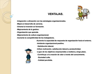 VENTAJAS.

-Integración o alineación con las estrategias organizacionales.
-Mejora el desarrollo de carreras.
-Orienta la inversión en formación.
-Mejoramiento de la gestion.
-Organización que aprende.
-Mejoramiento de cultura organizacional.
-Aumenta la competitividad de los trabajadores.
                         -Aumenta la capacidad de respuesta de organización hacia el entorno.
                          -Ambiente organizacional positivo.
                          -Satisfacción laboral.
                          -Infiere motivación, satisfacción laboral y productividad.
                          -Logro de los objetivos empresariales a mediano y largo plazo.
                          -Contribuye a la creación de valor a través del conocimiento.
                           -Sociedad culta.
                           -Calidad percibida.
 