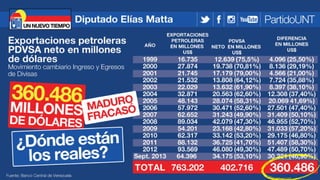 Elías Matta demuestra falta de transparencia en PDVSA con cifras alarmantes