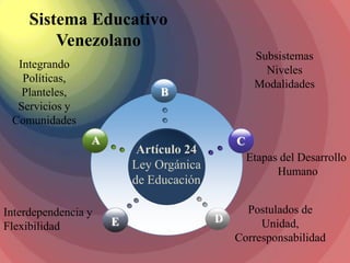 Sistema Educativo
         Venezolano
                                                 Subsistemas
  Integrando                                       Niveles
   Políticas,                                    Modalidades
   Planteles,                B
  Servicios y
 Comunidades
                 A                          C
                          Artículo 24
                                                Etapas del Desarrollo
                         Ley Orgánica
                                                      Humano
                         de Educación

Interdependencia y                            Postulados de
                     E                  D        Unidad,
Flexibilidad
                                            Corresponsabilidad
 