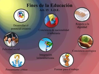 Fines de la Educación
                              Art. 15 L.O.E.



                                                                 Respeto a la
         Desarrollar el
                                                                  dignidad
       potencial creativo
                             Conciencia de nacionalidad
                                    y soberanía




Felicidad social
                                                              Conciencia ecológica
                               Integración
                            latinoamericana



  Pensamiento crítico                         Formar para el trabajo
 