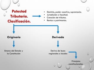 La Potestad y Competencia Tributaria | PDF