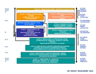 ETAPA 5 : ORIENTACIÓN A LAS
PERSONAS
PARTICIPACIÓN DIRECTA DE LOS
TRABAJADORES
CÍRCULOS DE CALIDAD
ETAPA 7 : ORIENTACIÓN CULTURAL
(SCHEIN)
CAMBIO CULTURAL EN LAS
ORGANIZACIONES
ENFOQUE JAPONES CONTROL TOTAL
DE LA CALIDAD
ETAPA 6 : ORIENTACIÓN AL COSTO
(TAGUCHI)
DISEÑO DE EXPERIMENTOS
ETAPA 9 : ORIENTACIÓN AL SERVICIO
(PZB)
ENFOQUE EN SATISFACCIÓN DEL
CLIENTE
ETAPA 8 :REORIENTACIÓN AL
PROCESO (HAMMER Y CHAMPY)
REINGENIERÍA DE PROCESO
ENFOQUE
ESTRATEGICO
ETAPA 10 : ORIENTACIÓN GLOBAL GESTIÓN DE CALIDAD TOTALDESDE
AÑOS
90
80-90
80
ACTUAR
SOBRE EL
ENTORNO
ACTUAR
SOBRE
LA CULTURA
ACTUAR SOBRE
LOS SERVICIOS
ACTUAR
SOBRE
LOS COSTOS
ACTUAR CON
LAS PERSONAS
ENFOQUETECNICO
ETAPA 1: ORIENTACIÓN AL PRODUCTO
INSPECCIÓN DESPUÉS DE PRODUCCIÓN
AUDITORÍA DE PRODUCTOS TERMINADOS
ETAPA 2: ORIENTACIÓN AL PROCESO (SHEWHART, DEMING)
CONTROL DE CALIDAD DURANTE LA FABRICACIÓN CONTROL
ESTADÍSTICO DE PROCESOS
ETAPA 3: ORIENTACIÓN AL SISTEMA (FEINGENBAUM, ISHIKAWA)
CONTROL DE CALIDAD EN LAS ÁREAS NO FABRILES
ASEGURAMIENTO DE LA CALIDAD EN TODO EL SISTEMA
ETAPA 4: ORIENTACIÓN A LA PREVENCIÓN (JURÁN)
OPTIMIZACIÓN DEL DISEÑO DEL PRODUCTO MEJORA
CONTINUA
REDUCCIÓN DE COSTOS DE LA CALIDAD
60-70
50-60
30-50
HASTA
AÑOS
30
ACTUAR DE
FORMA
PREVENTIVA
ACTUAR
SOBRE EL
SISTEMA
ACTUAR
SOBRE EL
PROCESO
ACTUAR
SOBRE EL
PRODUCTO
DR. FREDDY MASCAREÑO 2016
 