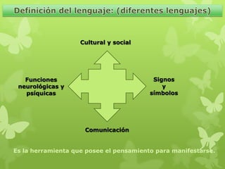 Cultural y social

Signos
y
símbolos

Funciones
neurológicas y
psíquicas

Comunicación
Es la herramienta que posee el pens...