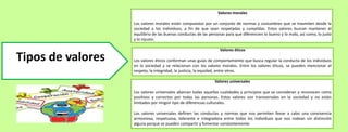 Valores morales
Los valores morales están compuestos por un conjunto de normas y costumbres que se trasmiten desde la
sociedad a los individuos, a fin de que sean respetadas y cumplidas. Estos valores buscan mantener el
equilibrio de las buenas conductas de las personas para que diferencien lo bueno y lo malo, así como, lo justo
y lo injusto.
Valores éticos
Los valores éticos conforman unas guías de comportamiento que busca regular la conducta de los individuos
en la sociedad y se relacionan con los valores morales. Entre los valores éticos, se pueden mencionar el
respeto, la integridad, la justicia, la equidad, entre otros.
Valores universales
Los valores universales abarcan todas aquellas cualidades y principios que se consideran y reconocen como
positivos y correctos por todas las personas. Estos valores son transversales en la sociedad y no están
limitados por ningún tipo de diferencias culturales.
Los valores universales definen las conductas y normas que nos permiten llevar a cabo una convivencia
armoniosa, respetuosa, tolerante e integradora entre todos los individuos que nos rodean sin distinción
alguna porque se pueden compartir y fomentar constantemente.
Tipos de valores
 