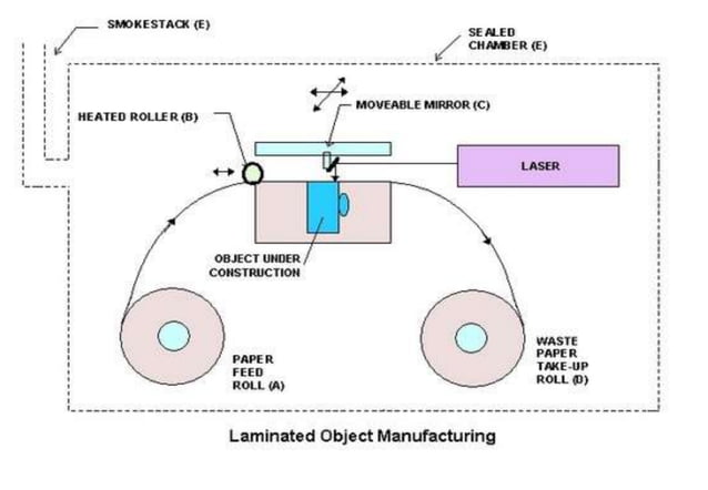 Lamination Edrawing Example Laminated object manufacturing | PPTX