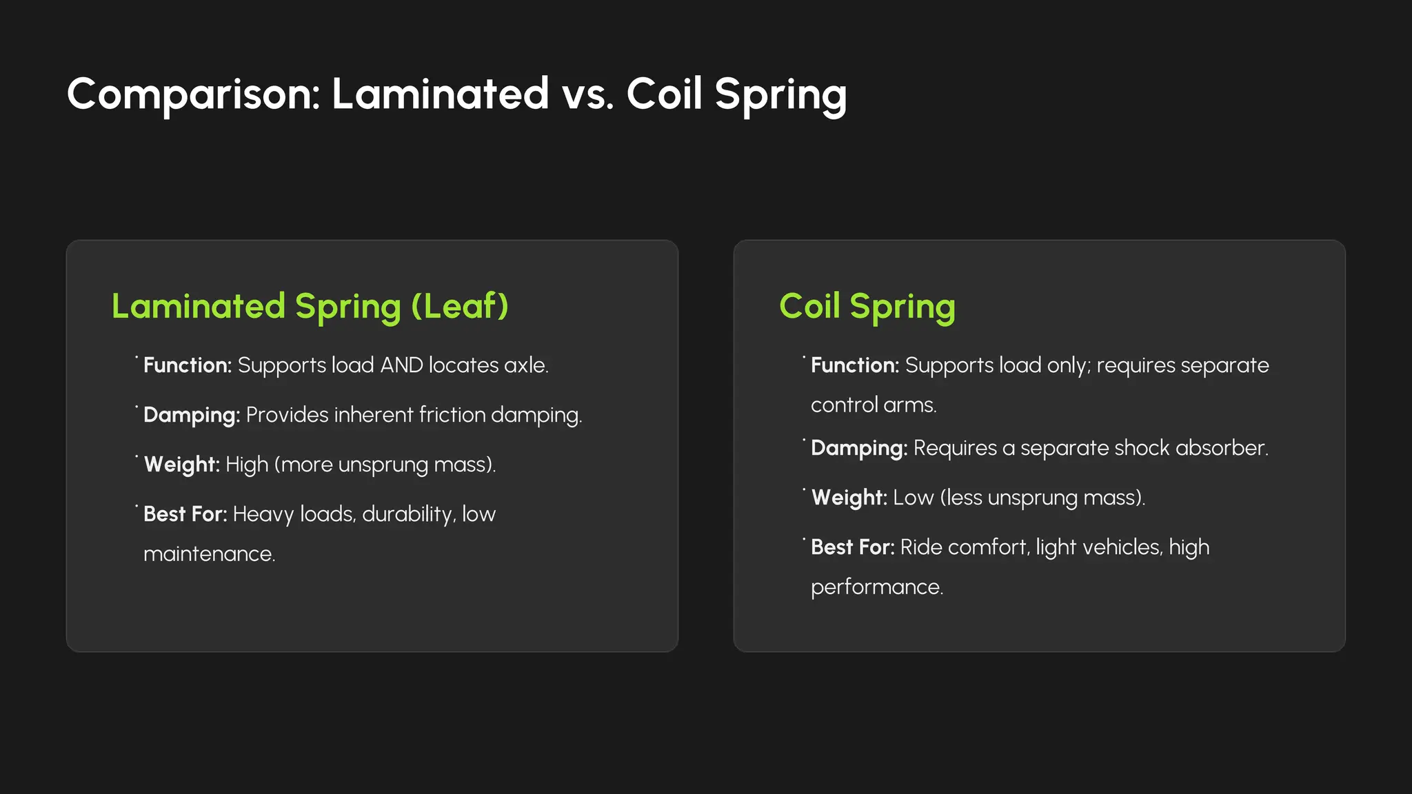 Laminated Spring (Leaf) Coil Spring
• Function: Supports load AND locates axle.
• Damping: Provides inherent friction damping.
• Weight: High (more unsprung mass).
• Best For: Heavy loads, durability, low
maintenance.
• Function: Supports load only; requires separate
control arms.
• Damping: Requires a separate shock absorber.
• Weight: Low (less unsprung mass).
• Best For: Ride comfort, light vehicles, high
performance.
Comparison: Laminated vs. Coil Spring
 