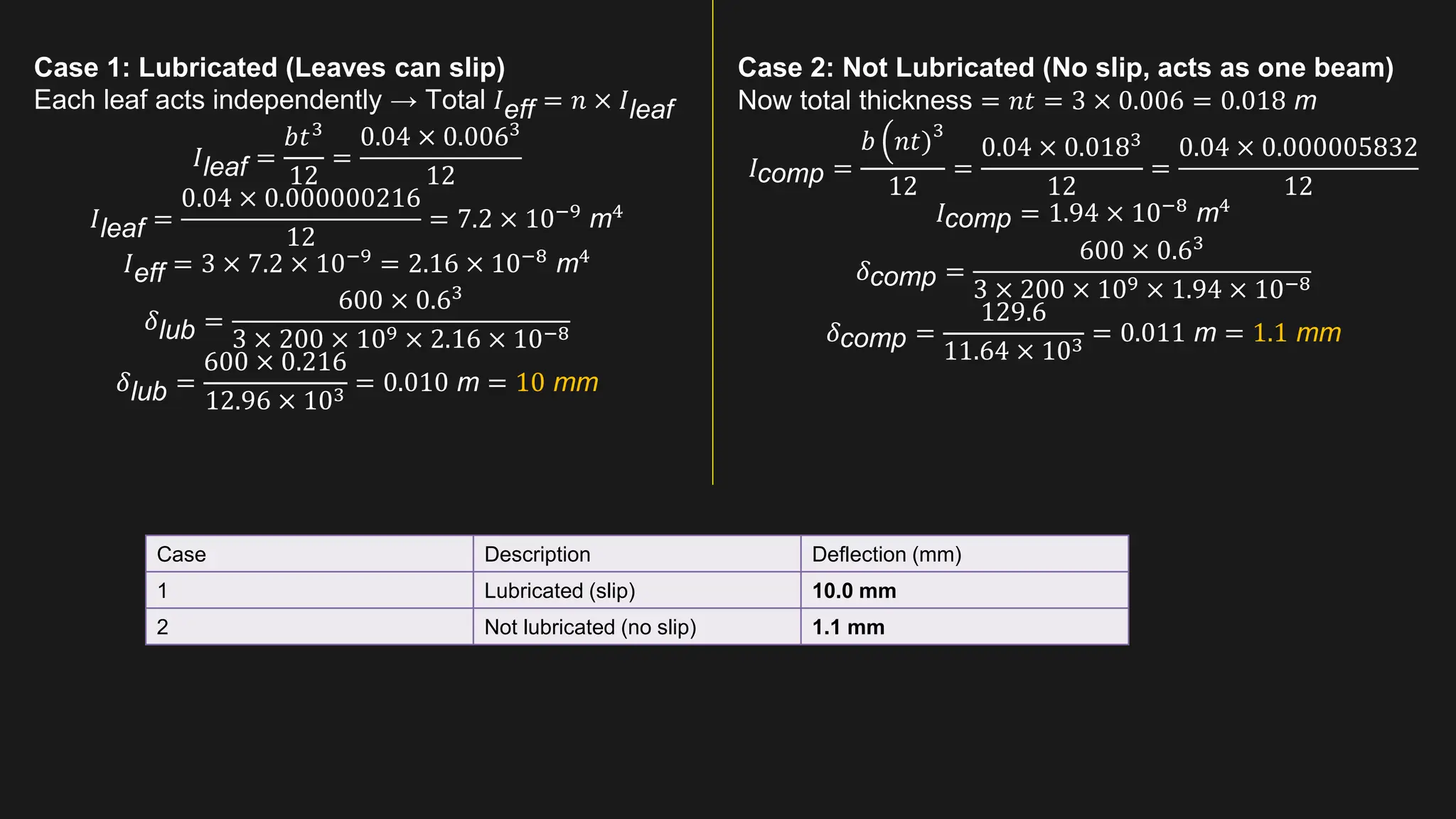 Case 1: Lubricated (Leaves can slip)
Each leaf acts independently → Total 𝐼eff = 𝑛 × 𝐼leaf
𝐼leaf =
𝑏𝑡3
12
=
0.04 × 0.0063
12
𝐼leaf =
0.04 × 0.000000216
12
= 7.2 × 10−9
m4
𝐼eff = 3 × 7.2 × 10−9
= 2.16 × 10−8
m4
𝛿lub =
600 × 0.63
3 × 200 × 109 × 2.16 × 10−8
𝛿lub =
600 × 0.216
12.96 × 103 = 0.010 m = 10 mm
Case 2: Not Lubricated (No slip, acts as one beam)
Now total thickness = 𝑛𝑡 = 3 × 0.006 = 0.018 m
𝐼comp =
𝑏 ቀ𝑛𝑡)3
12
=
0.04 × 0.0183
12
=
0.04 × 0.000005832
12
𝐼comp = 1.94 × 10−8
m4
𝛿comp =
600 × 0.63
3 × 200 × 109 × 1.94 × 10−8
𝛿comp =
129.6
11.64 × 103 = 0.011 m = 1.1 mm
Case Description Deflection (mm)
1 Lubricated (slip) 10.0 mm
2 Not lubricated (no slip) 1.1 mm
 