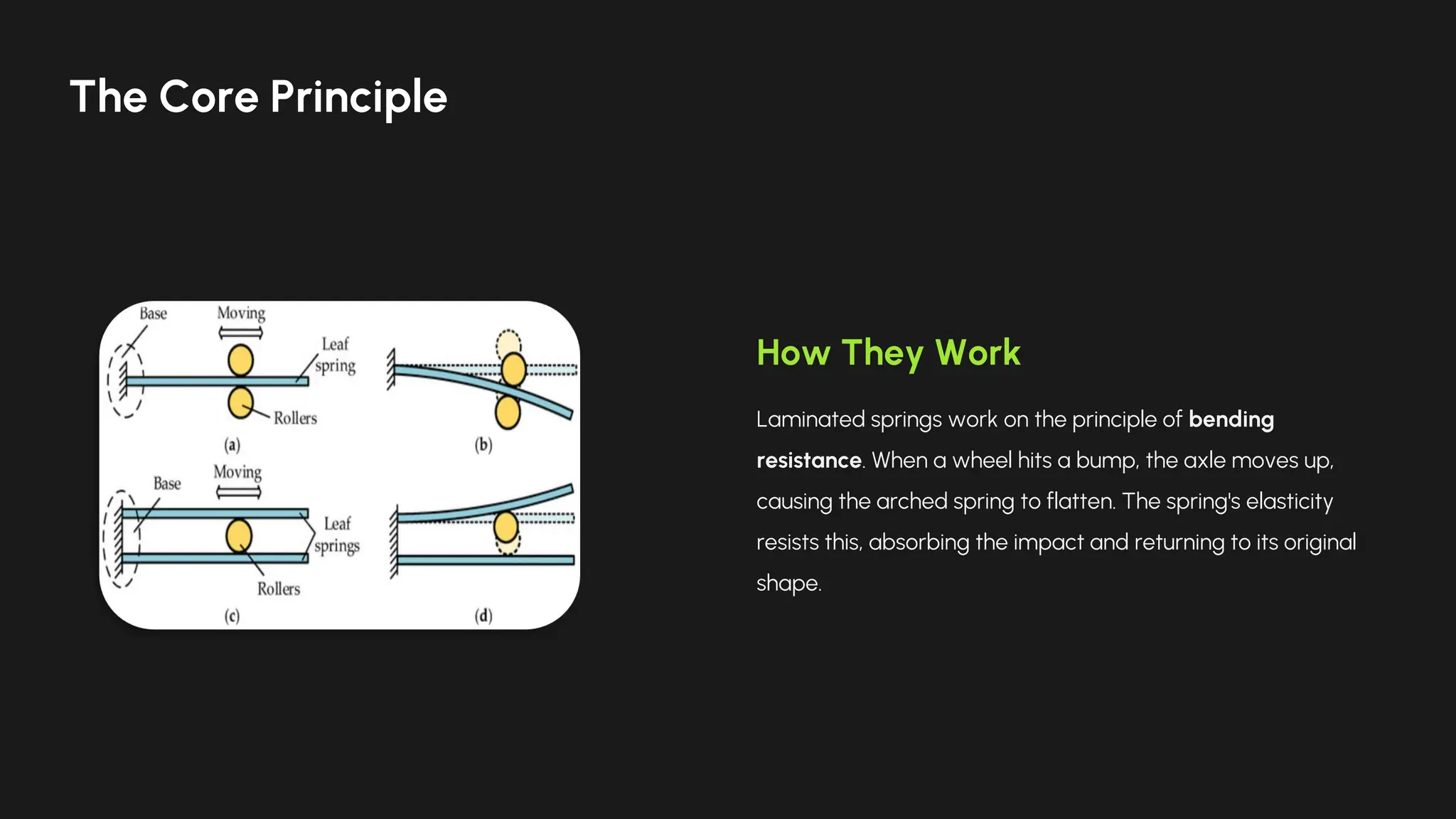 How They Work
Laminated springs work on the principle of bending
resistance. When a wheel hits a bump, the axle moves up,
causing the arched spring to flatten. The spring's elasticity
resists this, absorbing the impact and returning to its original
shape.
The Core Principle
 