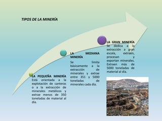 LA PEQUEÑA MINERÍA
Está orientada a la
explotación de canteras
o a la extracción de
minerales metálicos y
extrae menos de 350
toneladas de material al
día.
LA MEDIANA
MINERÍA
Se limita
básicamente a la
extracción de
minerales y extrae
entre 351 y 5000
toneladas de
minerales cada día.
LA GRAN MINERÍA
Se dedica a la
extracción a gran
escala, extraen,
procesan y
exportan minerales.
Extraen más de
5000 toneladas de
material al día.
TIPOS DE LA MINERÍA
 