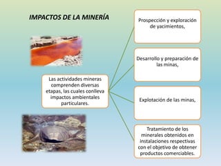 Las actividades mineras
comprenden diversas
etapas, las cuales conlleva
impactos ambientales
particulares.
Prospección y exploración
de yacimientos,
Desarrollo y preparación de
las minas,
Explotación de las minas,
Tratamiento de los
minerales obtenidos en
instalaciones respectivas
con el objetivo de obtener
productos comerciables.
IMPACTOS DE LA MINERÍA
 