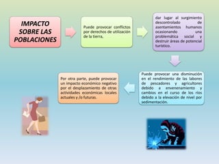 IMPACTO
SOBRE LAS
POBLACIONES
Puede provocar conflictos
por derechos de utilización
de la tierra,
dar lugar al surgimiento
descontrolado de
asentamientos humanos
ocasionando una
problemática social y
destruir áreas de potencial
turístico.
Puede provocar una disminución
en el rendimiento de las labores
de pescadores y agricultores
debido a envenenamiento y
cambios en el curso de los ríos
debido a la elevación de nivel por
sedimentación.
Por otra parte, puede provocar
un impacto económico negativo
por el desplazamiento de otras
actividades económicas locales
actuales y /o futuras.
 