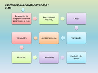 Detonación de
cargas de dinamita
para fisurar la roca,
Remoción del
material,
Carga,
Transporte,AlmacenamientoTrituración,
Flotación, Lixiviación y
Fundición del
metal.
PROCESO PARA LA EXPLOTACIÓN DE ORO Y
PLATA
 