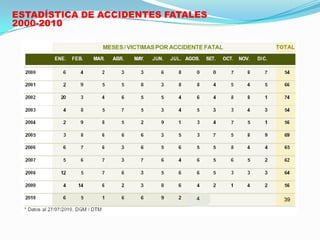ESTADÍSTICA DE ACCIDENTES FATALES
2000-2010

4

39

 